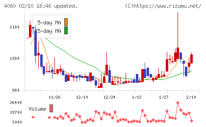 ｒａｋｕｍｏチャート