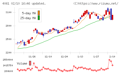 デンカチャート