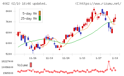 イビデンチャート
