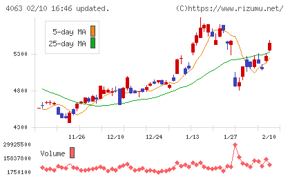 信越化学工業チャート
