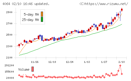 日本カーバイド工業チャート