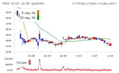 BlueMemeチャート