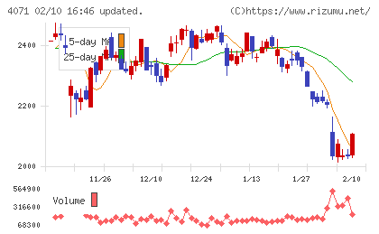プラスアルファ・コンサルティングチャート