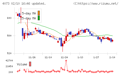 ジィ・シィ企画チャート