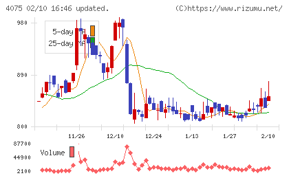 ブレインズテクノロジーチャート