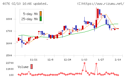 シイエヌエスチャート