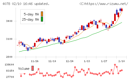 堺化学工業チャート