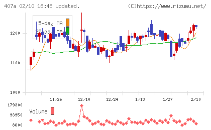 ＵＮＩＣＯＮホールディングスチャート
