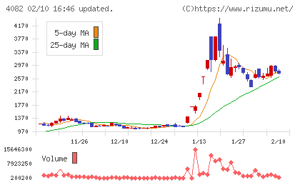 第一稀元素化学工業チャート