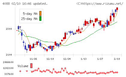 エア・ウォーターチャート