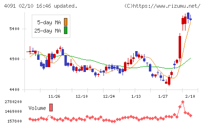 日本酸素ホールディングスチャート