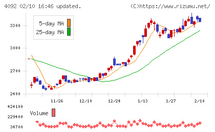日本化学工業チャート