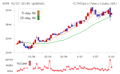 日本化学産業チャート