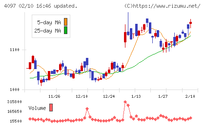 高圧ガス工業チャート