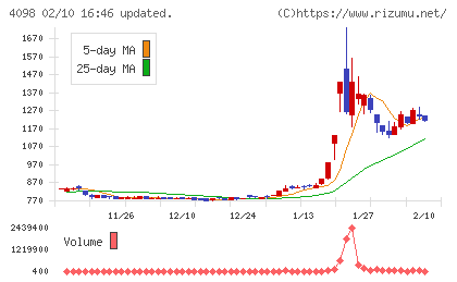 チタン工業チャート