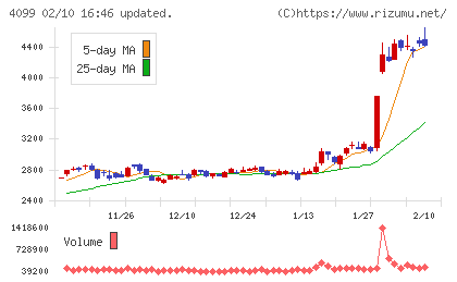 四国化成ホールディングスチャート