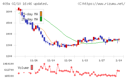 オリオンビールチャート