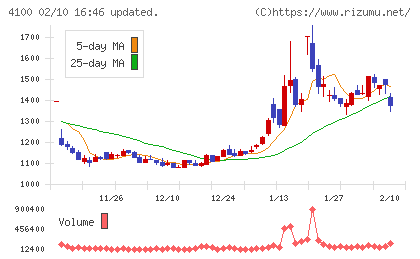 戸田工業チャート
