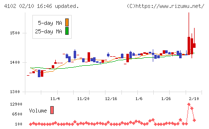 丸尾カルシウムチャート
