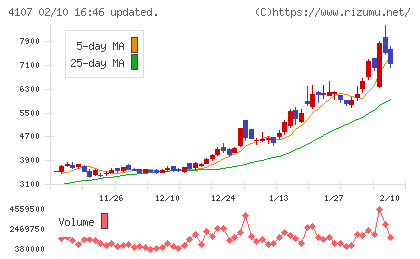伊勢化学工業チャート
