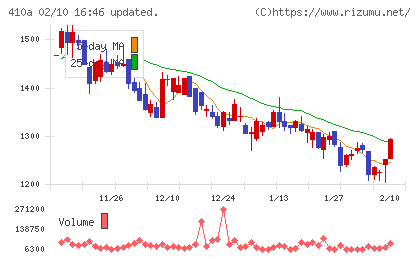ＧＭＯコマースチャート