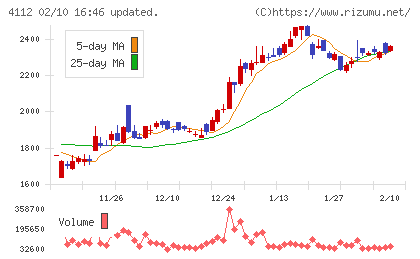 保土谷化学工業チャート