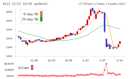 田岡化学工業チャート