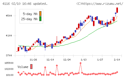 大日精化工業チャート