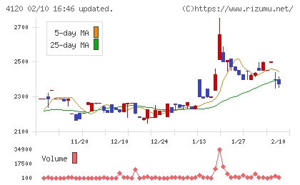 スガイ化学工業チャート