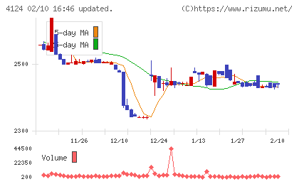 大阪油化工業チャート