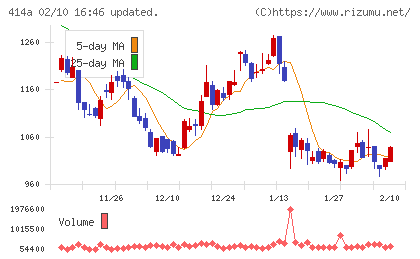 オーバーラップホールディングスチャート