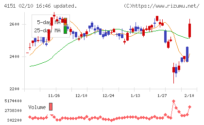 協和キリンチャート