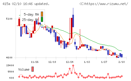 ＧＭＯ　ＴＥＣＨホールディングスチャート