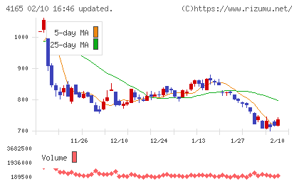 プレイドチャート