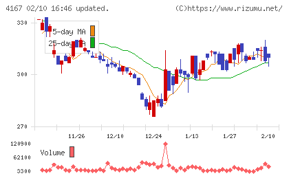 ココペリチャート