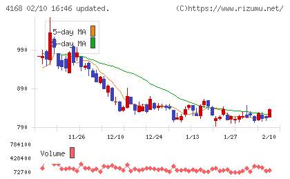 ヤプリチャート