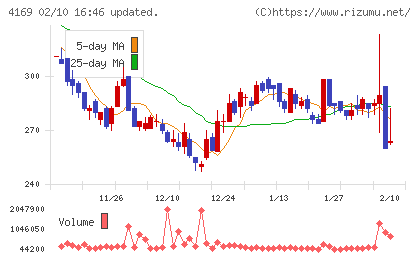 ＥＮＥＣＨＡＮＧＥチャート