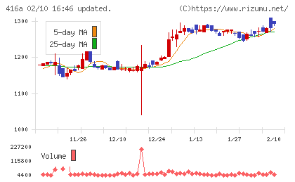 富士ユナイトホールディングスチャート