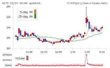 Ｋａｉｚｅｎ　Ｐｌａｔｆｏｒｍチャート