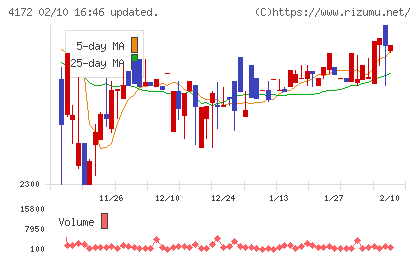 Ｈｉクラテスチャート
