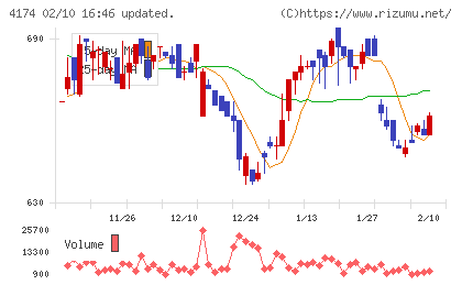 アピリッツチャート