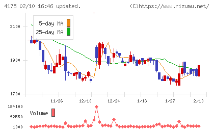 ｃｏｌｙチャート