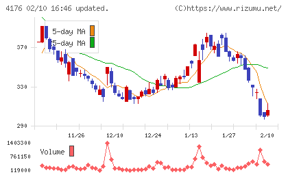 ココナラチャート