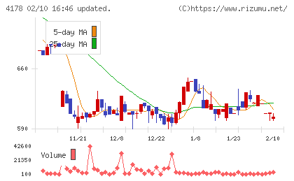 Ｓｈａｒｉｎｇ　Ｉｎｎｏｖａｔｉｏｎｓチャート
