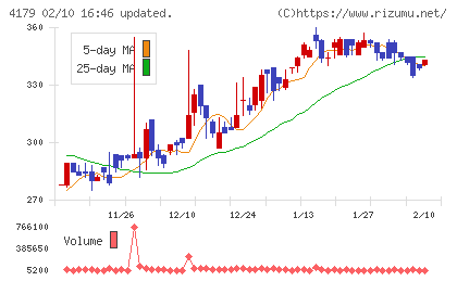 ジーネクストチャート