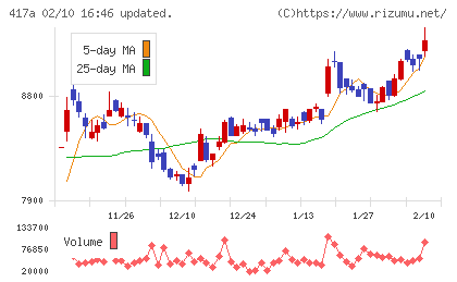 ブルーゾーンホールディングスチャート