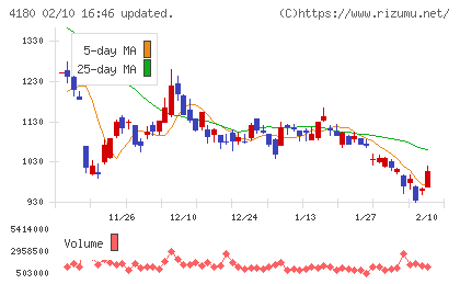 Ａｐｐｉｅｒ　Ｇｒｏｕｐチャート