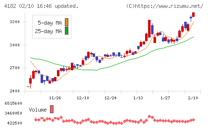 三菱ガス化学チャート
