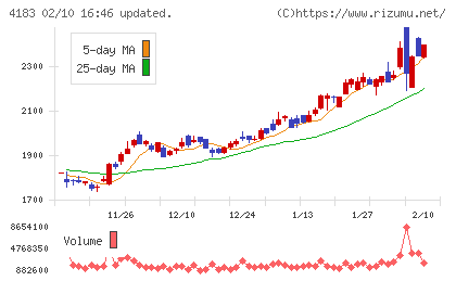 三井化学チャート