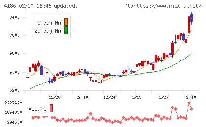 東京応化工業チャート